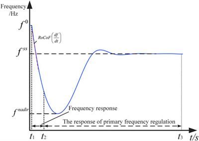 Frequency prediction of a post-disturbance power system using a hybrid ARIMA and DBN model